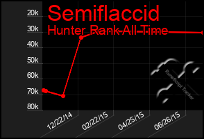 Total Graph of Semiflaccid