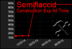 Total Graph of Semiflaccid