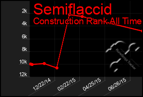 Total Graph of Semiflaccid