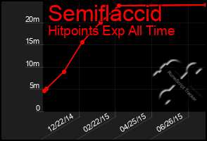 Total Graph of Semiflaccid