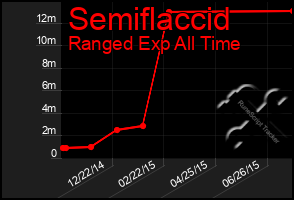 Total Graph of Semiflaccid