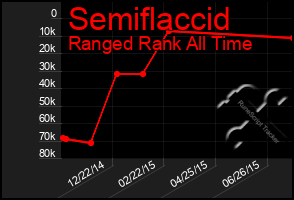 Total Graph of Semiflaccid