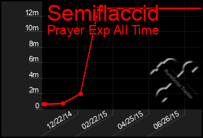 Total Graph of Semiflaccid