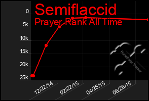 Total Graph of Semiflaccid