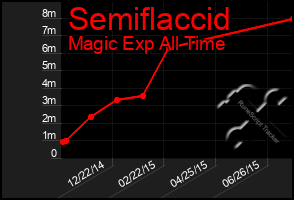 Total Graph of Semiflaccid