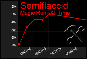 Total Graph of Semiflaccid