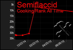 Total Graph of Semiflaccid