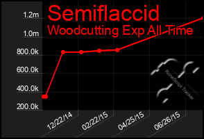 Total Graph of Semiflaccid