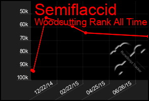 Total Graph of Semiflaccid