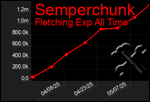 Total Graph of Semperchunk