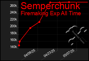Total Graph of Semperchunk