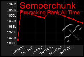 Total Graph of Semperchunk