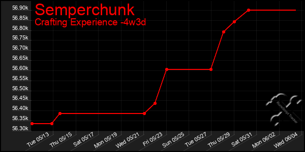 Last 31 Days Graph of Semperchunk