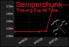 Total Graph of Semperchunk