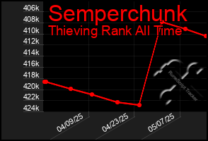 Total Graph of Semperchunk