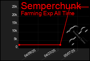 Total Graph of Semperchunk
