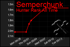 Total Graph of Semperchunk