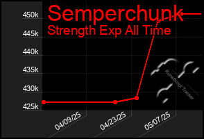 Total Graph of Semperchunk