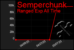 Total Graph of Semperchunk