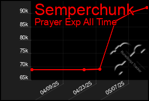 Total Graph of Semperchunk