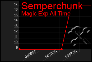 Total Graph of Semperchunk