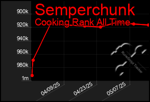 Total Graph of Semperchunk