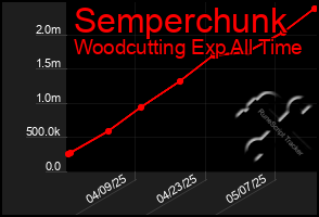 Total Graph of Semperchunk
