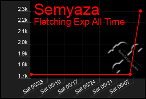 Total Graph of Semyaza