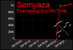 Total Graph of Semyaza