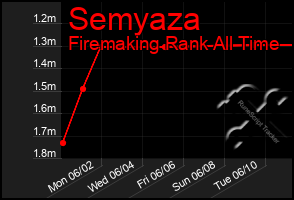 Total Graph of Semyaza
