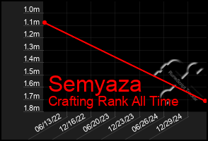 Total Graph of Semyaza