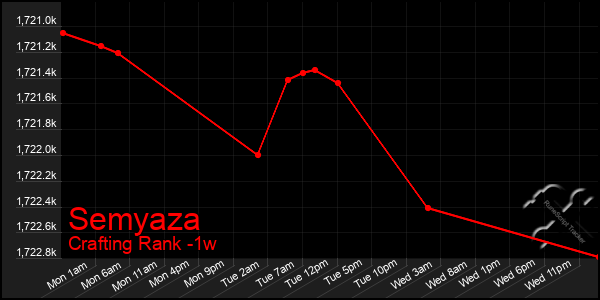 Last 7 Days Graph of Semyaza