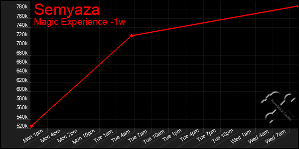 Last 7 Days Graph of Semyaza