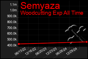 Total Graph of Semyaza