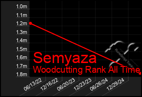 Total Graph of Semyaza