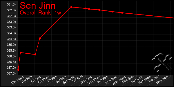 1 Week Graph of Sen Jinn