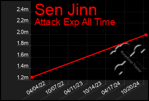 Total Graph of Sen Jinn