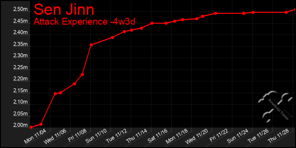 Last 31 Days Graph of Sen Jinn