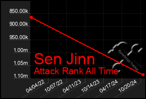 Total Graph of Sen Jinn