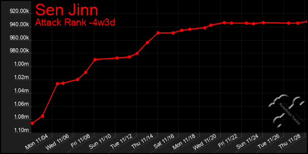 Last 31 Days Graph of Sen Jinn