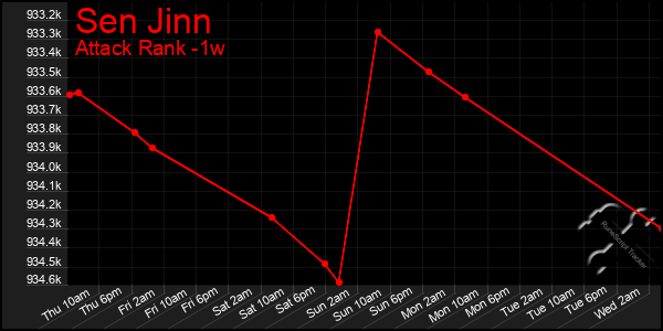 Last 7 Days Graph of Sen Jinn