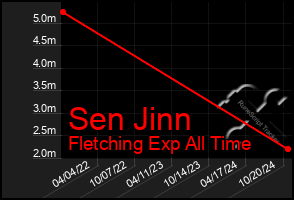 Total Graph of Sen Jinn