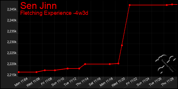 Last 31 Days Graph of Sen Jinn