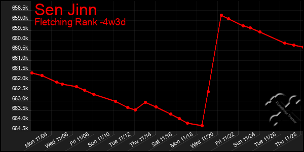 Last 31 Days Graph of Sen Jinn