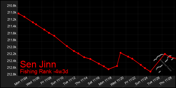 Last 31 Days Graph of Sen Jinn