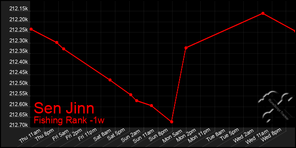 Last 7 Days Graph of Sen Jinn