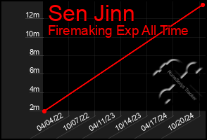 Total Graph of Sen Jinn