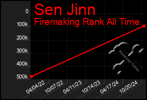 Total Graph of Sen Jinn