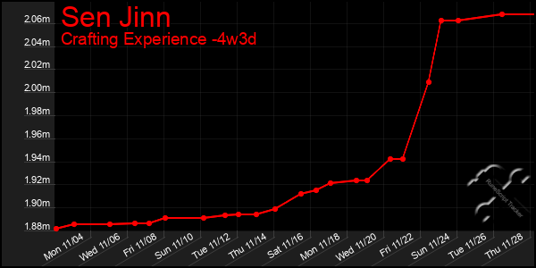 Last 31 Days Graph of Sen Jinn