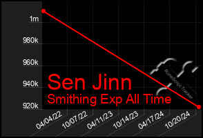 Total Graph of Sen Jinn